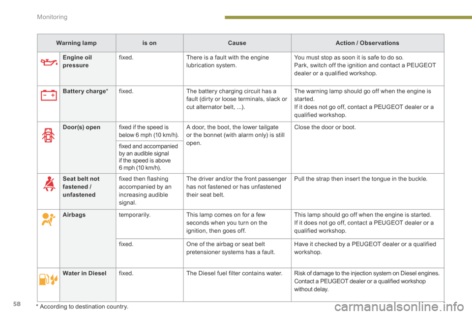 Peugeot 3008 Hybrid 4 2014  Owners Manual - RHD (UK. Australia) Monitoring
58
Warning lampis onCauseAction / Observations
Door(s) open  fixed if the speed is below 6 mph (10 km/h).   A door, the boot, the lower tailgate or the bonnet (with alarm only) is still ope