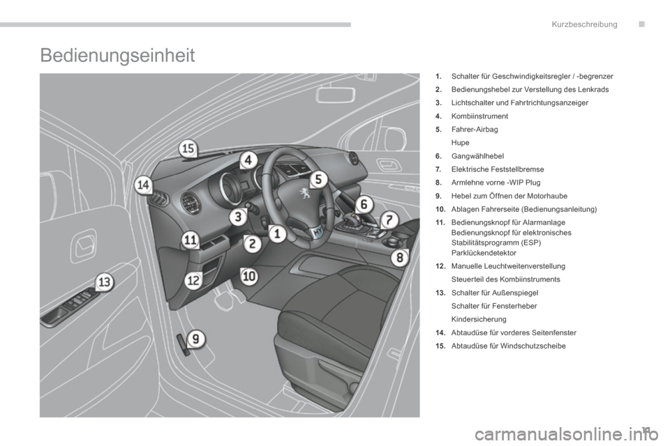 Peugeot 3008 Hybrid 4 2014  Betriebsanleitung (in German) .Kurzbeschreibung
11
 Bedienungseinheit 
1.   Schalter für Geschwindigkeitsregler / -begrenzer 
2.   Bedienungshebel zur Verstellung des Lenkrads 
3.   Lichtschalter und Fahrtrichtungsanzeiger 
4.   