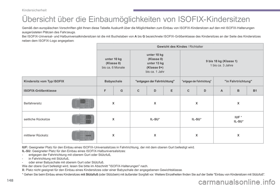 Peugeot 3008 Hybrid 4 2014  Betriebsanleitung (in German)  
Kindersicherheit
148
            
Übersicht über die Einbaumöglichkeiten von ISOFIX-Kindersitzen  
  *    Gehen Sie beim Einbau eines Kindersitzes  mit Stützfuß  (oder Stützbein) mit äußerst