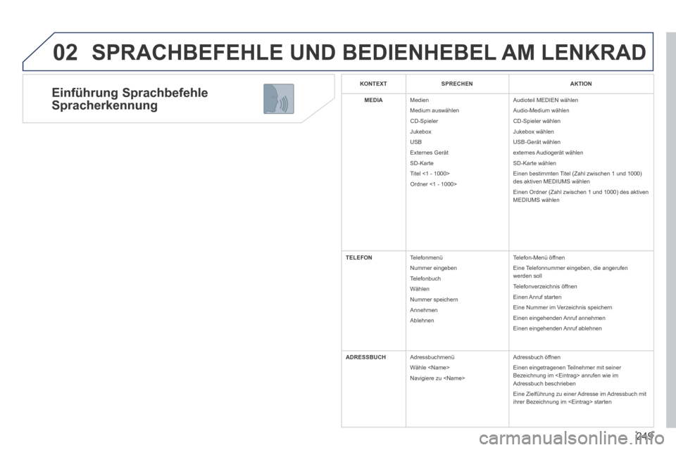 Peugeot 3008 Hybrid 4 2014  Betriebsanleitung (in German) 02
249
    Einführung  Sprachbefehle 
Spracherkennung 
 SPRACHBEFEHLE UND BEDIENHEBEL AM LENKRAD 
   KONTEXT   SPRECHENAKTION
   MEDIA    Medien  Medium  auswählen  CD-Spieler  Jukebox  USB  Externe