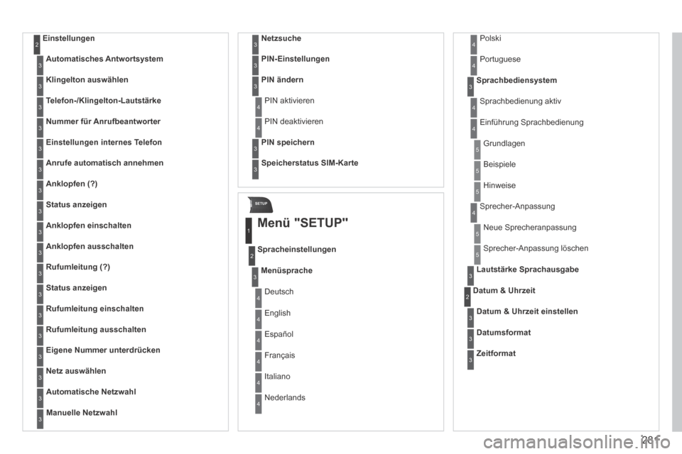 Peugeot 3008 Hybrid 4 2014  Betriebsanleitung (in German) SETUP
281
  Einstellungen 2
Automatisches Antwortsystem3
Klingelton auswählen3
Telefon-/Klingelton-Lautstärke3
Nummer für Anrufbeantworter3
Einstellungen internes Telefon3
Anrufe automatisch annehm