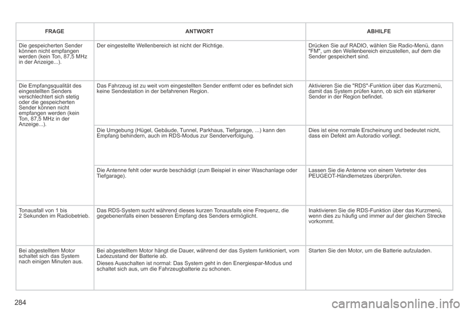 Peugeot 3008 Hybrid 4 2014  Betriebsanleitung (in German) 284
FRAGEANTWORTABHILFE
 Die gespeicherten Sender können nicht empfangen werden (kein Ton, 87,5 MHz in  der Anzeige...). 
 Der eingestellte Wellenbereich ist nicht der Richtige.  Drücken Sie auf RAD