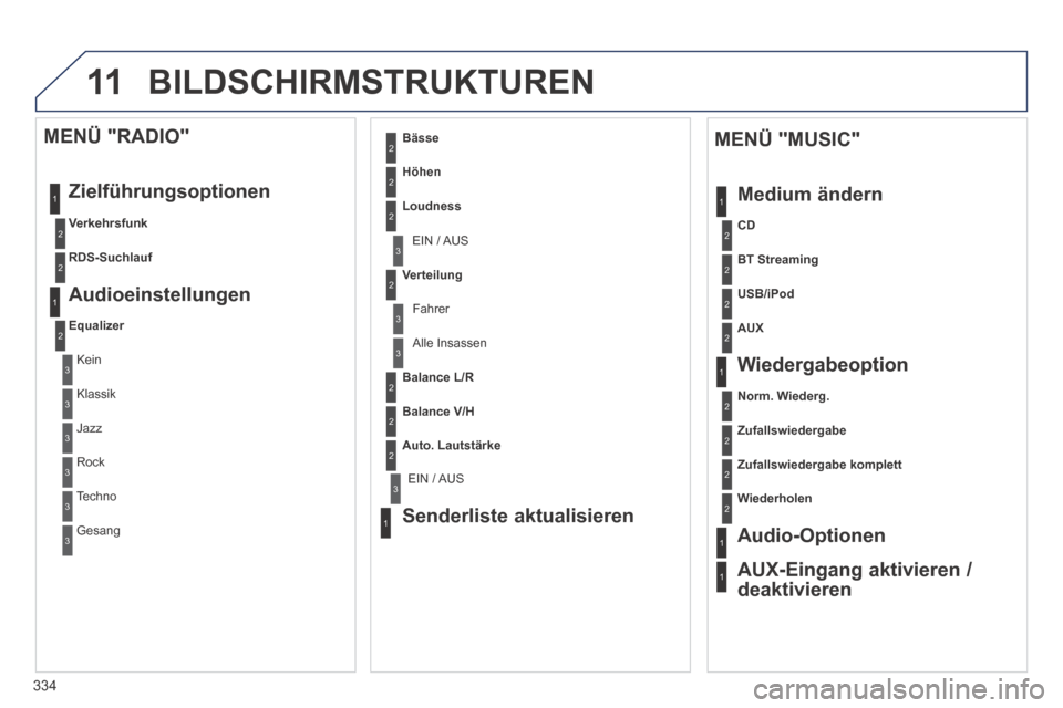 Peugeot 3008 Hybrid 4 2014  Betriebsanleitung (in German) 11
334
 BILDSCHIRMSTRUKTUREN 
1
1
2
1
1
2
2
2
2
2
2
2
3
3
2
2
2
1
Zufallswiedergabe komplett
Wiederholen
  Audio-Optionen  
  AUX-Eingang  aktivieren  / 
deaktivieren  
  MENÜ  "MUSIC" 
 Medium  änd