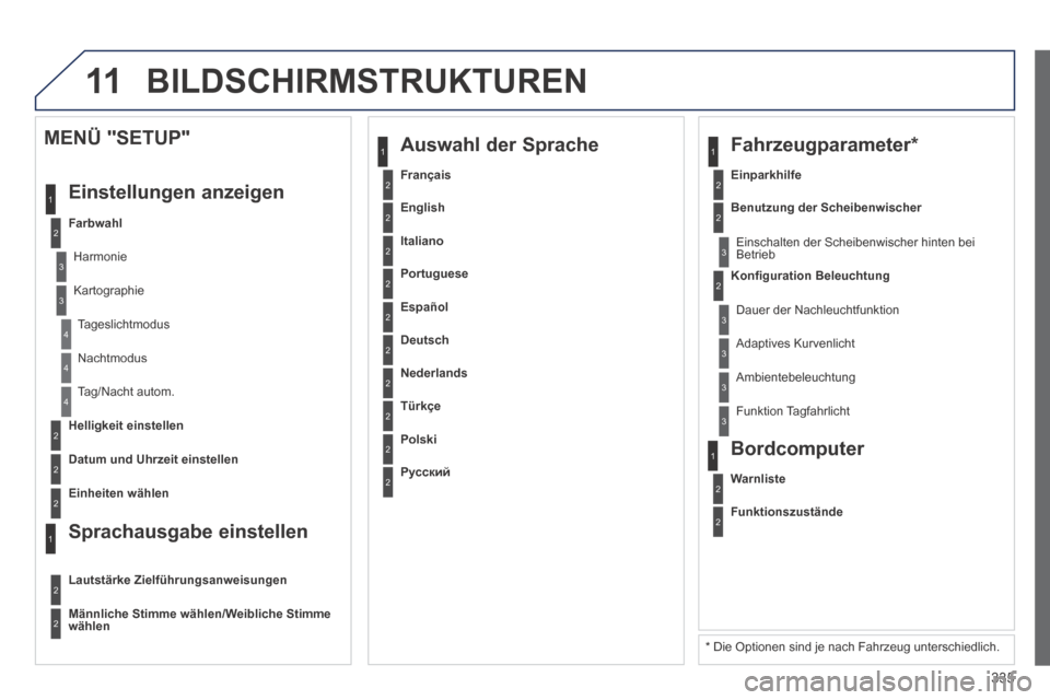 Peugeot 3008 Hybrid 4 2014  Betriebsanleitung (in German) 11
335
2
3
3
1
4
2
2
1
4
4
2
2
 Nachtmodus 
 Tag/Nacht  autom. 
Helligkeit einstellen
Datum und Uhrzeit einstellen
  MENÜ  "SETUP" 
 Einstellungen  anzeigen 
Farbwahl
  Harmonie  
  Kartographie  
 T