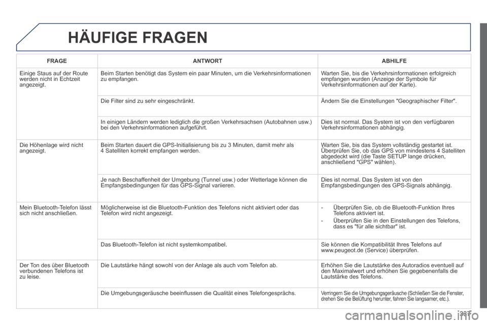 Peugeot 3008 Hybrid 4 2014  Betriebsanleitung (in German) 337
 HÄUFIGE  FRAGEN 
FRAGEANTWORTABHILFE
 Einige Staus auf der Route werden nicht in Echtzeit angezeigt. 
 Beim Starten benötigt das System ein paar Minuten, um die Verkehrsinformationen zu empfang