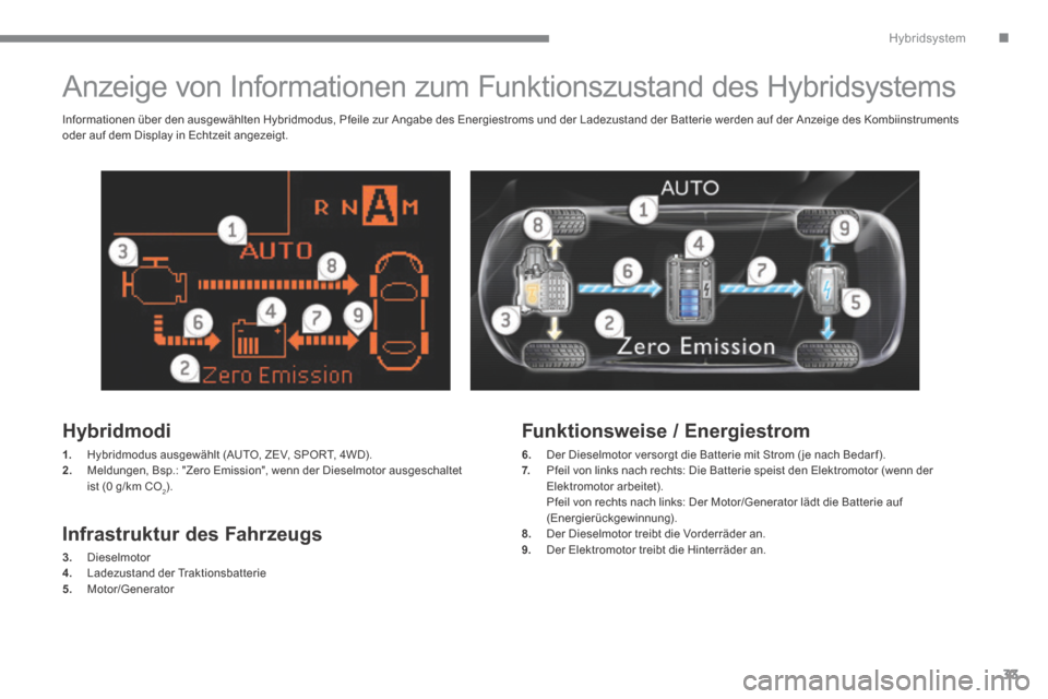 Peugeot 3008 Hybrid 4 2014 Betriebsanleitung (in German) .Hybridsystem
33
Anzeige von Informationen zum Funktionszustand des Hybridsystems
Hybridmodi
1. Hybridmodus ausgewählt (AUTO, ZEV, SPORT, 4WD). 2. Meldungen, Bsp.: "Zero Emission", w Peugeot 3008 Hybrid 4 2014 Betriebsanleitung (in German) .Hybridsystem
33
Anzeige von Informationen zum Funktionszustand des Hybridsystems
Hybridmodi
1. Hybridmodus ausgewählt (AUTO, ZEV, SPORT, 4WD). 2. Meldungen, Bsp.: "Zero Emission", w