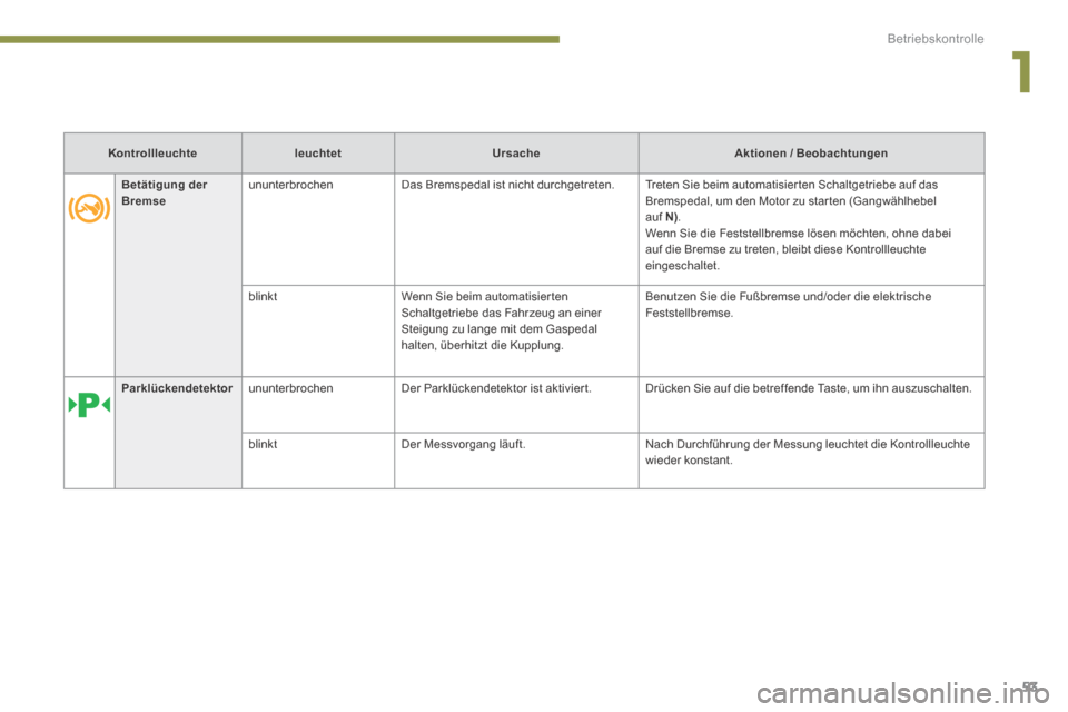 Peugeot 3008 Hybrid 4 2014  Betriebsanleitung (in German) 1
Betriebskontrolle
53
Betätigung der Bremse  ununterbrochen   Das Bremspedal ist nicht durchgetreten.  Treten Sie beim automatisier ten Schaltgetriebe auf das Bremspedal, um den Motor zu starten (Ga