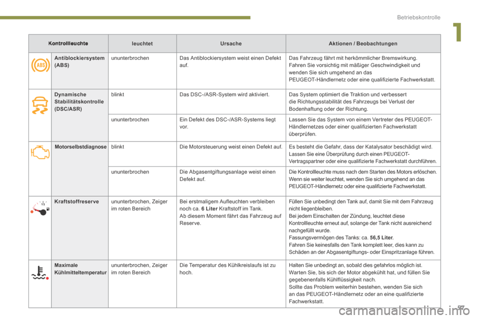 Peugeot 3008 Hybrid 4 2014  Betriebsanleitung (in German) 1
Betriebskontrolle
57
KontrollleuchteleuchtetUrsacheAktionen / Beobachtungen
Motorselbstdiagnose  blinkt   Die Motorsteuerung weist einen Defekt auf.  Es besteht die Gefahr, dass der Katalysator besc