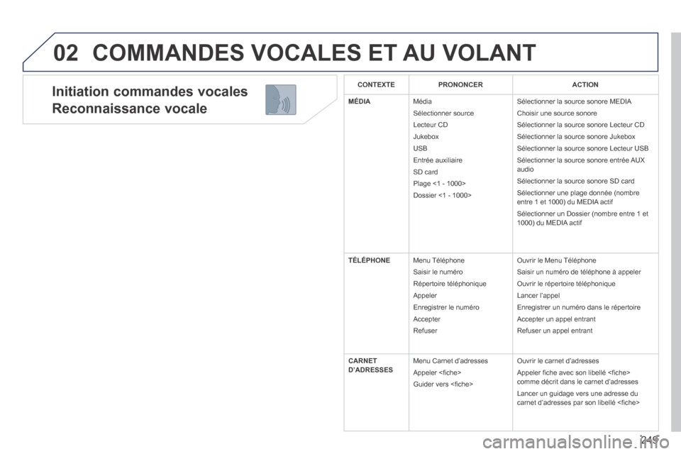 Peugeot 3008 Hybrid 4 2014  Manuel du propriétaire (in French) 02
249
  Initiation  commandes  vocales  
Reconnaissance vocale 
 COMMANDES VOCALES ET AU VOLANT 
CONTEXTEPRONONCERACTION
MÉDIA Média 
 Sélectionner  source 
 Lecteur  CD 
 Jukebox 
 USB 
 Entrée 