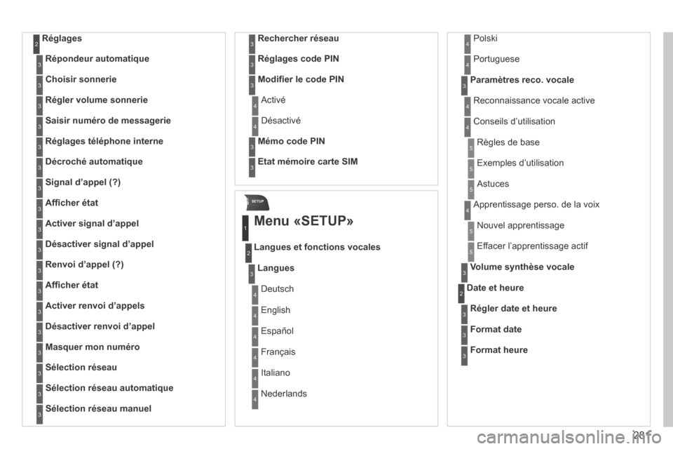 Peugeot 3008 Hybrid 4 2014  Manuel du propriétaire (in French) SETUP
281
  Réglages 2
Répondeur automatique3
Choisir sonnerie3
Régler volume sonnerie3
Saisir numéro de messagerie3
Réglages téléphone interne3
Décroché automatique3
Signal d’appel (?)3
Af