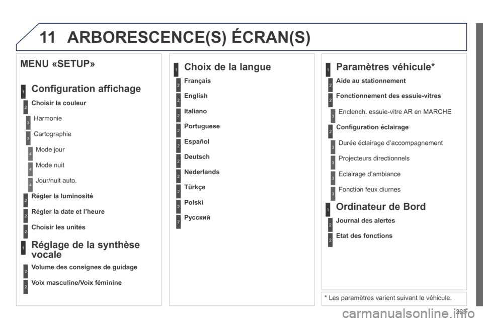 Peugeot 3008 Hybrid 4 2014  Manuel du propriétaire (in French) 11
335
2
3
3
1
4
2
2
1
4
4
2
2
 Mode  nuit 
 Jour/nuit  auto. 
Régler la luminosité
Régler la date et l’heure
  MENU  «SETUP» 
 Configuration  affichage 
Choisir la couleur
 Harmonie 
 Cartogra