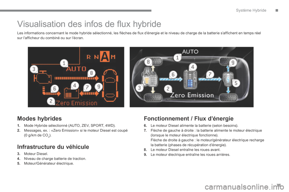 Peugeot 3008 Hybrid 4 2014 Manuel du propriétaire (in French) .Système Hybride33
Visualisation des infos de fl ux hybride
Modes hybrides
1. Mode Hybride sélectionné (AUTO, ZEV, SPORT, 4WD). 2. Messages, ex. : «Zero Emission» si le moteur Peugeot 3008 Hybrid 4 2014 Manuel du propriétaire (in French) .Système Hybride33
Visualisation des infos de fl ux hybride
Modes hybrides
1. Mode Hybride sélectionné (AUTO, ZEV, SPORT, 4WD). 2. Messages, ex. : «Zero Emission» si le moteur