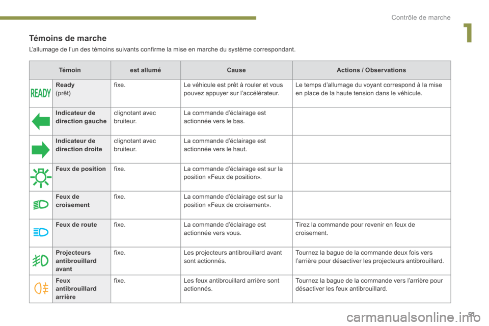 Peugeot 3008 Hybrid 4 2014  Manuel du propriétaire (in French) 1
Contrôle de marche51
  Témoins  de  marche 
 L’allumage de l’un des témoins suivants confirme la mise en marche du système correspondant.   
Témoinest alluméCauseActions / Observations
Ind