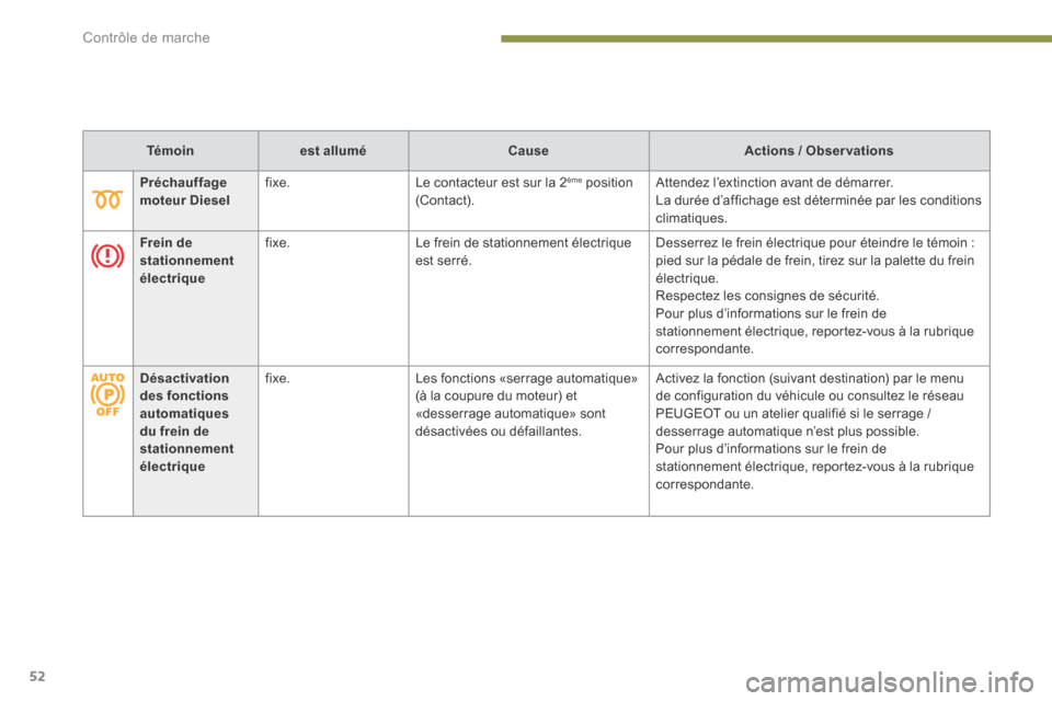 Peugeot 3008 Hybrid 4 2014  Manuel du propriétaire (in French) Contrôle de marche
52
Témoinest alluméCauseActions / Observations
Préchauffage moteur Diesel  fixe.   Le contacteur est sur la 2 ème   position (Contact).  Attendez l’extinction avant de démar