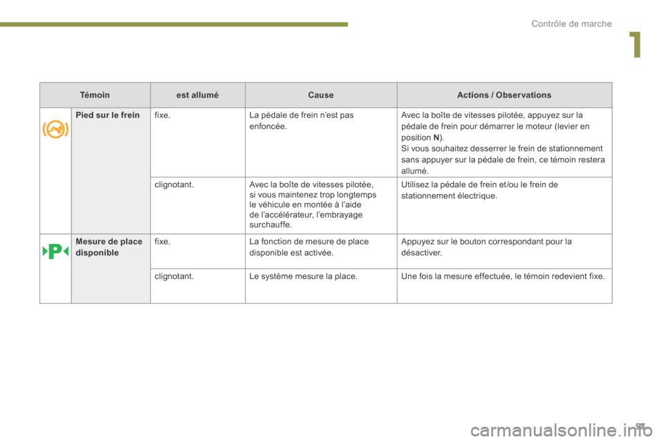 Peugeot 3008 Hybrid 4 2014  Manuel du propriétaire (in French) 1
Contrôle de marche53
Pied sur le frein  fixe.   La pédale de frein n’est pas enfoncée.  Avec la boîte de vitesses pilotée, appuyez sur la pédale de frein pour démarrer le moteur (levier en 