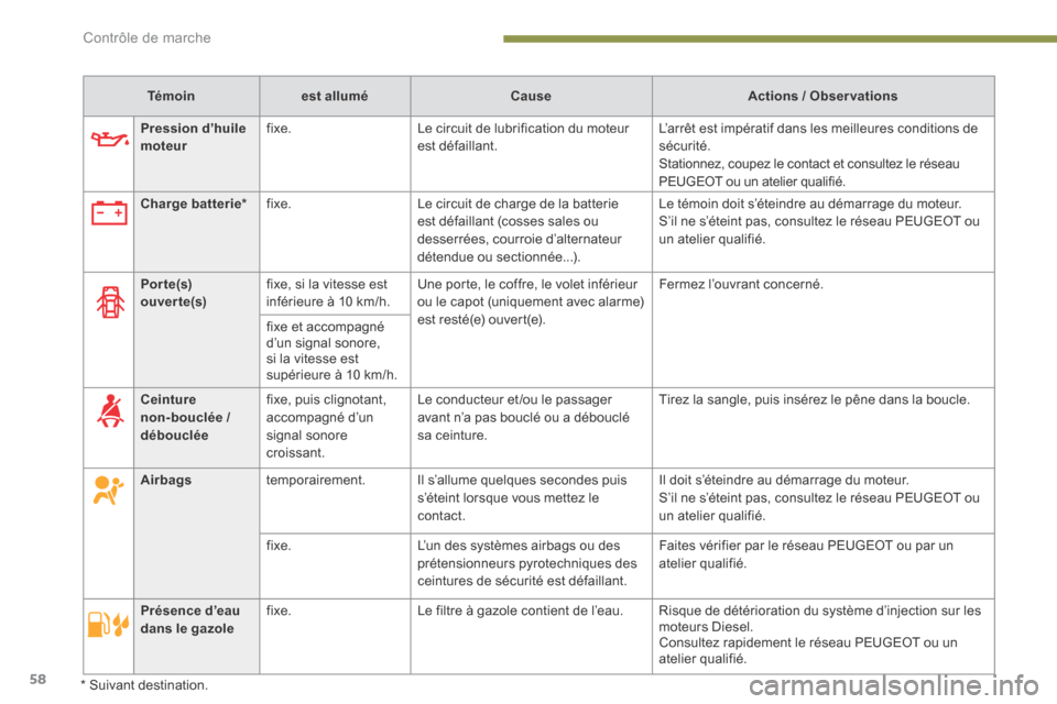 Peugeot 3008 Hybrid 4 2014  Manuel du propriétaire (in French) Contrôle de marche
58
Témoinest alluméCauseActions / Observations
Por te(s) ouver te(s)  fixe, si la vitesse est inférieure à 10 km/h.   Une porte, le coffre, le volet inférieur ou le capot (uni