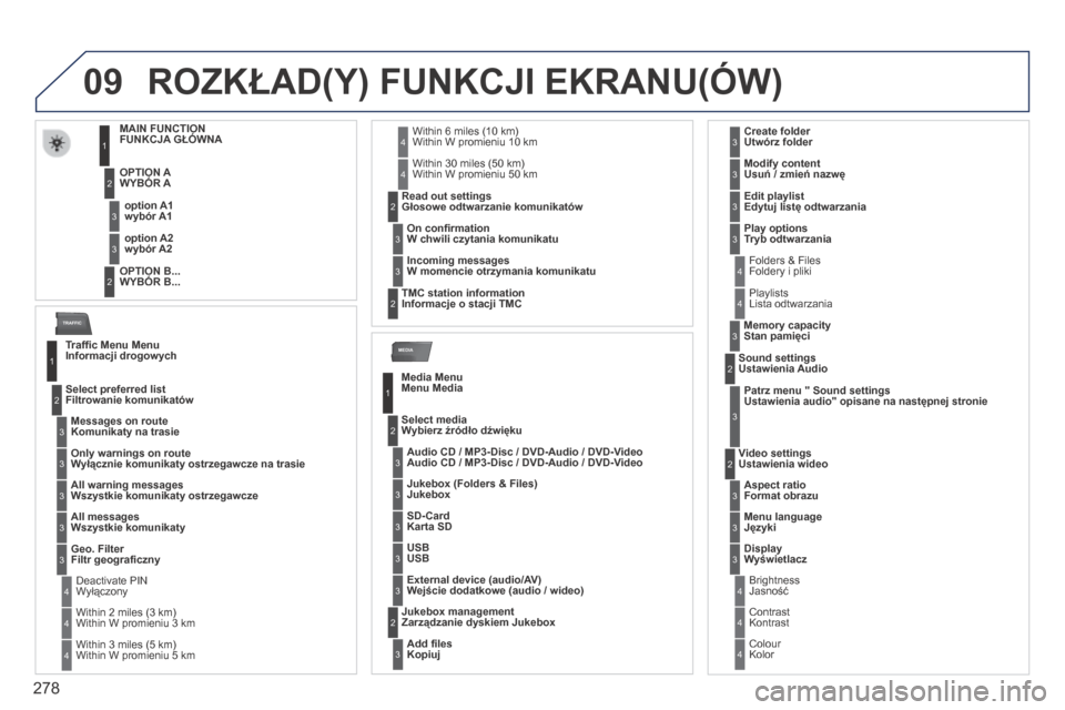 Peugeot 3008 Hybrid 4 2014 Instrukcja Obsługi (in Polish) 09
MEDIA
TRAFFIC
278
ROZKŁAD(Y) FUNKCJI EKRANU(ÓW)
MAIN FUNCTION FUNKCJA GŁÓWNA
OPTION A WYBÓR A
OPTION B...WYBÓR B...
option A1wybór A1
option A2wybór A2
1
2
3
2
3
Peugeot 3008 Hybrid 4 2014 Instrukcja Obsługi (in Polish) 09
MEDIA
TRAFFIC
278
ROZKŁAD(Y) FUNKCJI EKRANU(ÓW)
MAIN FUNCTION FUNKCJA GŁÓWNA
OPTION A WYBÓR A
OPTION B...WYBÓR B...
option A1wybór A1
option A2wybór A2
1
2
3
2
3