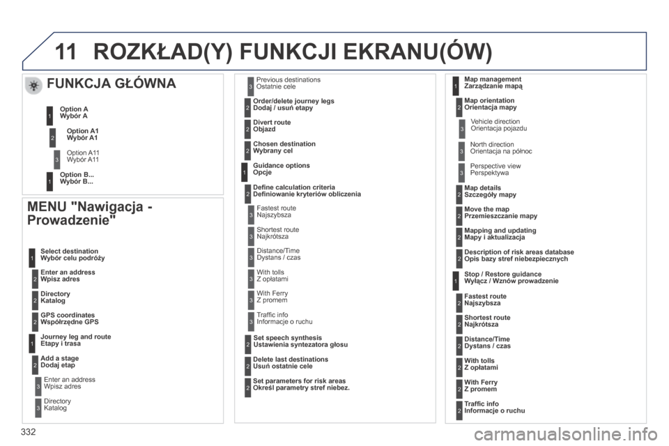 Peugeot 3008 Hybrid 4 2014  Instrukcja Obsługi (in Polish) 11
332
 ROZKŁAD(Y) FUNKCJI EKRANU(ÓW) 
  MENU "Nawigacja - 
Prowadzenie" 
Wpisz adres  
Wybór celu podróży 
  Katalog  
  Współrzędne GPS    
Etapy i trasa 
Dodaj etap  
  Wpisz adres  
  Kata