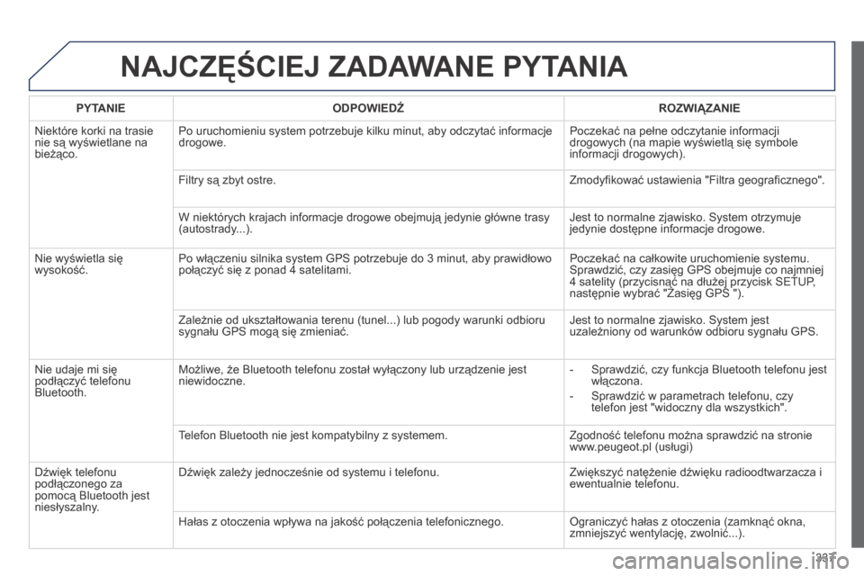 Peugeot 3008 Hybrid 4 2014  Instrukcja Obsługi (in Polish) 337
 NAJCZĘŚCIEJ ZADAWANE PYTANIA 
  PYTANIE    ODPOWIEDŹ    ROZWIĄZANIE  
 Niektóre korki na trasie nie są wyświetlane na bieżąco. 
 Po uruchomieniu system potrzebuje kilku minut, aby odczyt