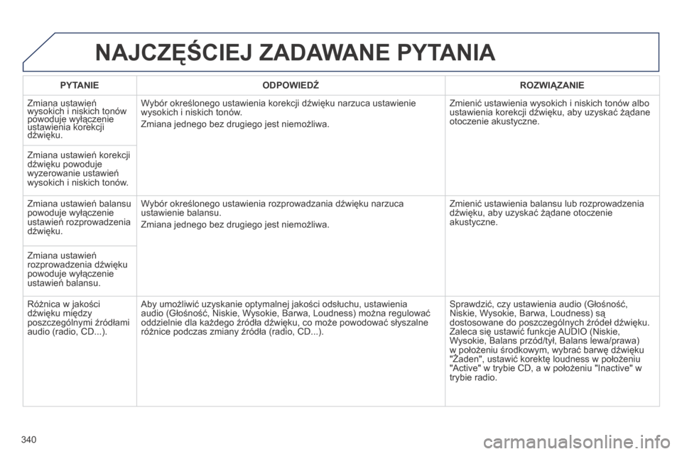 Peugeot 3008 Hybrid 4 2014  Instrukcja Obsługi (in Polish) 340
 NAJCZĘŚCIEJ ZADAWANE PYTANIA 
  PYTANIE    ODPOWIEDŹ    ROZWIĄZANIE  
 Zmiana ustawień wysokich i niskich tonów powoduje wyłączenie wysokich i niskich tonów powoduje wyłączenie wysokic