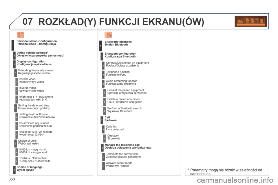 Peugeot 3008 Hybrid 4 2014  Instrukcja Obsługi (in Polish) 07
358
 ROZKŁAD(Y) FUNKCJI EKRANU(ÓW) 
Telefon Bluetooth 
Podłącz/Odłącz urządzenie 
Sprawdź urządzenia sprzężone 
Konﬁ guracja Bluetooth 
 Funkcja telefonu 
 Funkcja audio streaming 
Usu