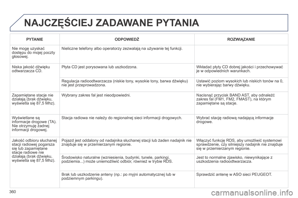 Peugeot 3008 Hybrid 4 2014  Instrukcja Obsługi (in Polish) 360
 NAJCZĘŚCIEJ ZADAWANE PYTANIA 
  PYTANIE    ODPOWIEDŹ    ROZWIĄZANIE  
 Nie mogę uzyskać dostępu do mojej poczty głosowej. 
 Nieliczne telefony albo operatorzy zezwalają na używanie tej 