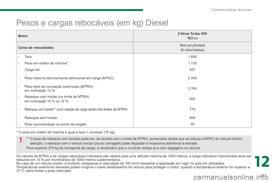 Peugeot 3008 Hybrid 4 2014 Manual do proprietário (in Portuguese) 12
Características técnicas237
Os valores de MTR A e de cargas rebocáveis indicados são válidos para uma altitude máxima de 1000 metros; a carga rebocável mencionada deve ser reduzida em 10 % Peugeot 3008 Hybrid 4 2014 Manual do proprietário (in Portuguese) 12
Características técnicas237
Os valores de MTR A e de cargas rebocáveis indicados são válidos para uma altitude máxima de 1000 metros; a carga rebocável mencionada deve ser reduzida em 10 %