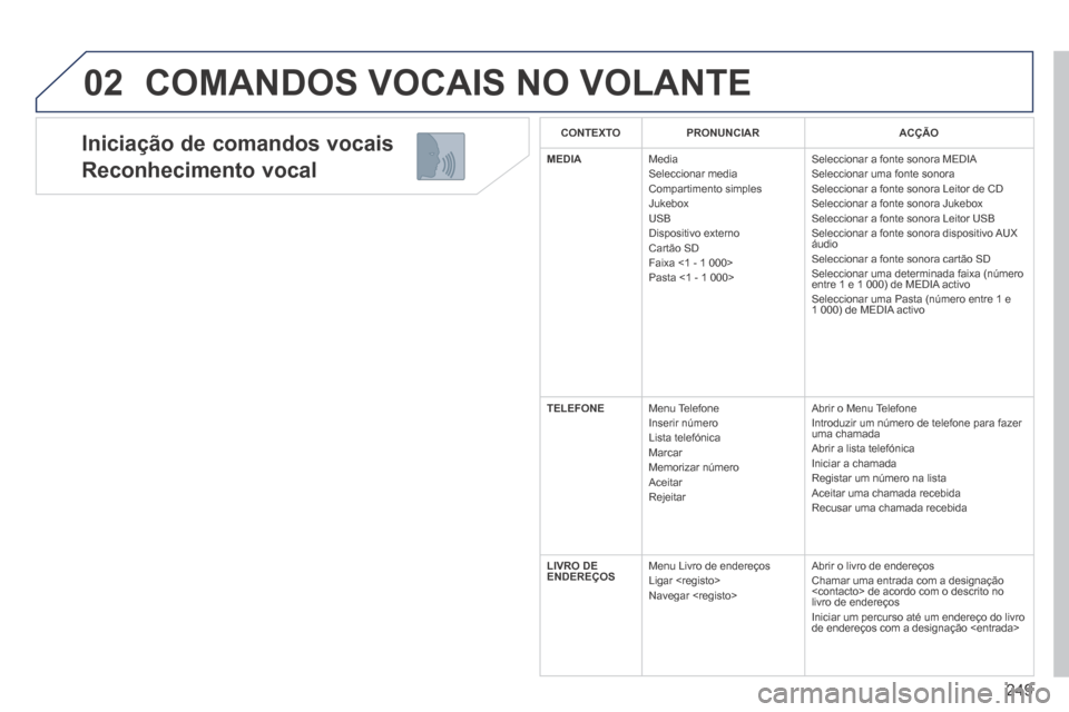 Peugeot 3008 Hybrid 4 2014  Manual do proprietário (in Portuguese) 02
249
  Iniciação  de  comandos  vocais  
Reconhecimento vocal 
 COMANDOS VOCAIS NO VOLANTE 
CONTEXTOPRONUNCIARACÇÃO
MEDIA Media  Seleccionar  media  Compartimento  simples  Jukebox  USB  Disposi