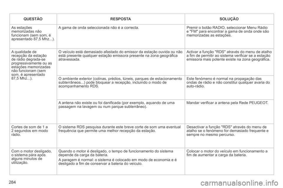 Peugeot 3008 Hybrid 4 2014 Manual do proprietário (in Portuguese) 284
QUESTÃORESPOSTASOLUÇÃO
As estações memorizadas não funcionam (sem som, é apresentado 87,5 Mhz...).
A gama de onda seleccionada não é a correcta. Premir o botão RADIO, seleccionar Me Peugeot 3008 Hybrid 4 2014 Manual do proprietário (in Portuguese) 284
QUESTÃORESPOSTASOLUÇÃO
As estações memorizadas não funcionam (sem som, é apresentado 87,5 Mhz...).
A gama de onda seleccionada não é a correcta. Premir o botão RADIO, seleccionar Me