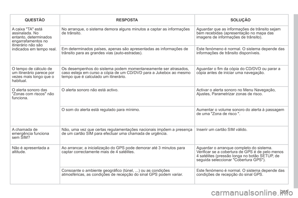 Peugeot 3008 Hybrid 4 2014 Manual do proprietário (in Portuguese) 285
QUESTÃORESPOSTASOLUÇÃO
A caixa "TA" está assinalada. No entanto, determinados engarrafamentos no itinerário não são indicados em tempo real.
No arranque, o sistema demora alguns minutos Peugeot 3008 Hybrid 4 2014 Manual do proprietário (in Portuguese) 285
QUESTÃORESPOSTASOLUÇÃO
A caixa "TA" está assinalada. No entanto, determinados engarrafamentos no itinerário não são indicados em tempo real.
No arranque, o sistema demora alguns minutos