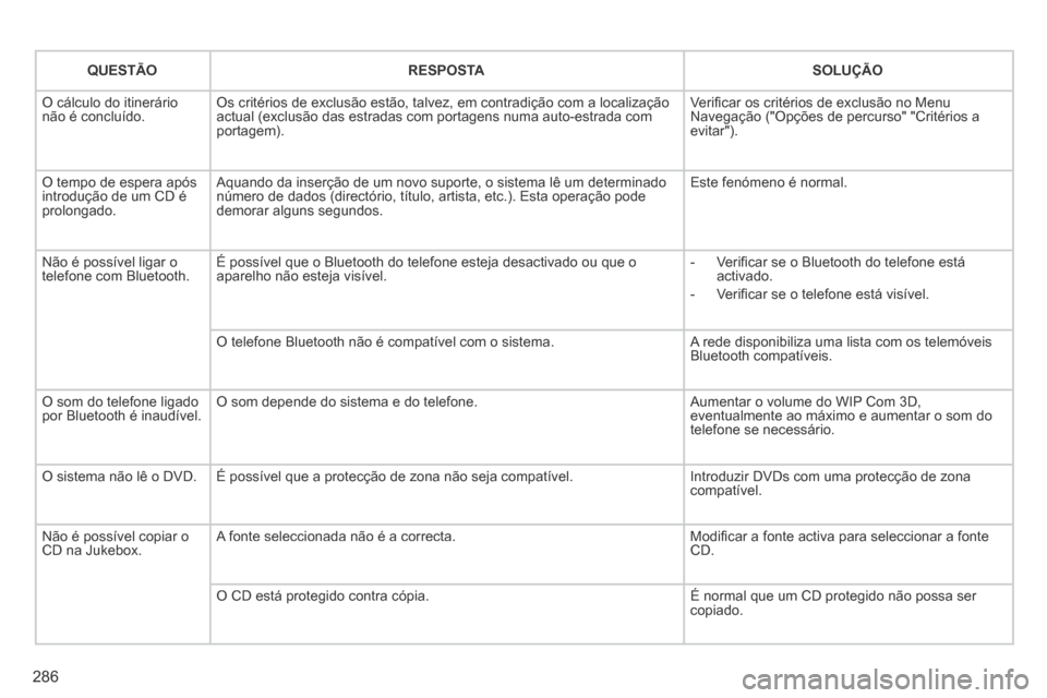 Peugeot 3008 Hybrid 4 2014 Manual do proprietário (in Portuguese) 286
QUESTÃORESPOSTASOLUÇÃO
O cálculo do itinerário não é concluído. Os critérios de exclusão estão, talvez, em contradição co\
m a localização actual (exclusão das estradas com porta Peugeot 3008 Hybrid 4 2014 Manual do proprietário (in Portuguese) 286
QUESTÃORESPOSTASOLUÇÃO
O cálculo do itinerário não é concluído. Os critérios de exclusão estão, talvez, em contradição co\
m a localização actual (exclusão das estradas com porta