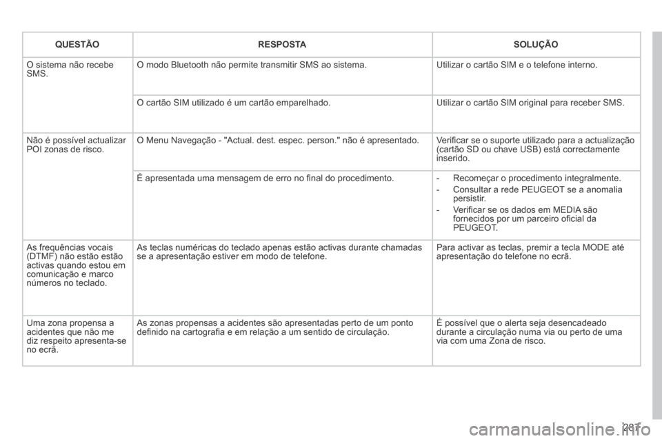 Peugeot 3008 Hybrid 4 2014 Manual do proprietário (in Portuguese) 287
QUESTÃORESPOSTASOLUÇÃO
O sistema não recebe SMS. O modo Bluetooth não permite transmitir SMS ao sistema. Utilizar o cartão SIM e o telefone interno.
O cartão SIM utilizado é um cartã Peugeot 3008 Hybrid 4 2014 Manual do proprietário (in Portuguese) 287
QUESTÃORESPOSTASOLUÇÃO
O sistema não recebe SMS. O modo Bluetooth não permite transmitir SMS ao sistema. Utilizar o cartão SIM e o telefone interno.
O cartão SIM utilizado é um cartã