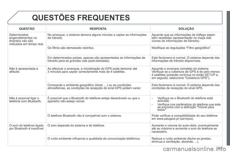 Peugeot 3008 Hybrid 4 2014  Manual do proprietário (in Portuguese) 337
 QUESTÕES  FREQUENTES 
   QUESTÃO      RESPOSTA      SOLUÇÃO   
 Determinados engarrafamentos no itinerário não são indicados em tempo real. 
 No arranque, o sistema demora alguns minutos a