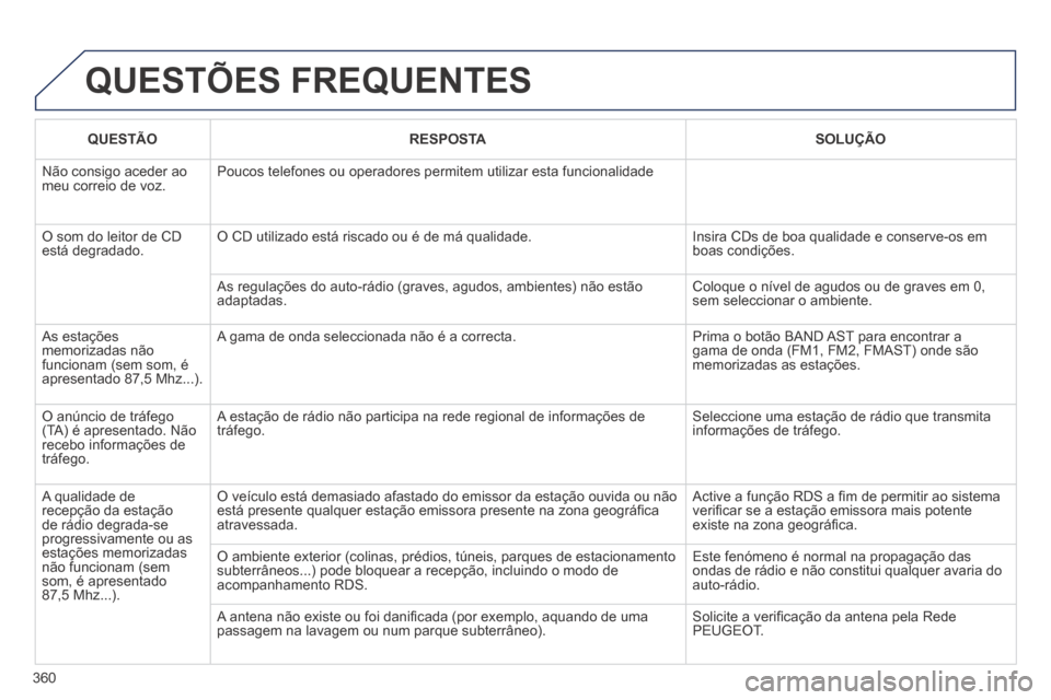 Peugeot 3008 Hybrid 4 2014  Manual do proprietário (in Portuguese) 360
 QUESTÕES  FREQUENTES 
QUESTÃORESPOSTASOLUÇÃO
 Não consigo aceder ao meu correio de voz.  Poucos telefones ou operadores permitem utilizar esta funcionalidade 
 O som do leitor de CD está de