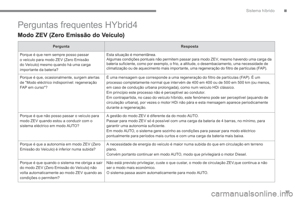Peugeot 3008 Hybrid 4 2014 Manual do proprietário (in Portuguese) .Sistema híbrido37
Perguntas frequentes HYbrid4
Modo ZEV (Zero Emissão do Veículo)
PerguntaResposta
Porque é que nem sempre posso passar o veículo para modo ZEV (Zero Emissão do Veículo) Peugeot 3008 Hybrid 4 2014 Manual do proprietário (in Portuguese) .Sistema híbrido37
Perguntas frequentes HYbrid4
Modo ZEV (Zero Emissão do Veículo)
PerguntaResposta
Porque é que nem sempre posso passar o veículo para modo ZEV (Zero Emissão do Veículo)