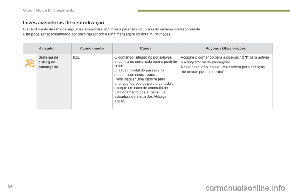 Peugeot 3008 Hybrid 4 2014 Manual do proprietário (in Portuguese) O controlo de funcionamento
54
Luzes avisadoras de neutralização
O acendimento de um dos seguintes avisadores confirma a paragem voluntária do sistema correspondente. Este pode ser acompanhado p Peugeot 3008 Hybrid 4 2014 Manual do proprietário (in Portuguese) O controlo de funcionamento
54
Luzes avisadoras de neutralização
O acendimento de um dos seguintes avisadores confirma a paragem voluntária do sistema correspondente. Este pode ser acompanhado p