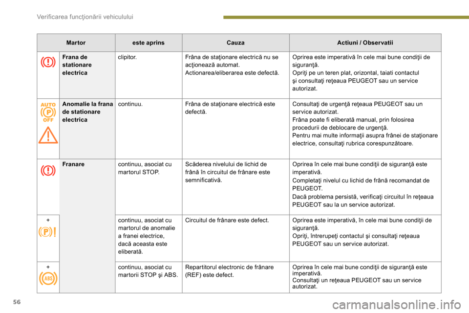 Peugeot 3008 Hybrid 4 2014  Manualul de utilizare (in Romanian) Ver if ic area funcţionării vehiculului
56
   
 
Martor 
 
   
 
este aprins 
 
   
 
Cauza 
 
   
 
Actiuni / Obser vatii 
 
 
   
 
   
 
Franare 
 
   
continuu, asociat cu 
martorul STOP.    Sc�