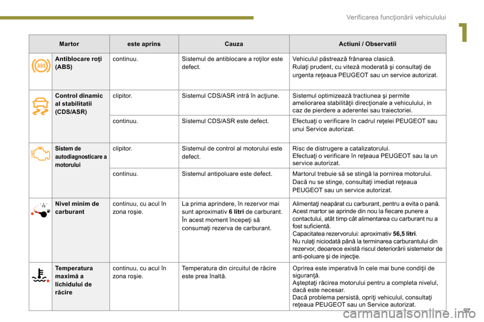 Peugeot 3008 Hybrid 4 2014  Manualul de utilizare (in Romanian) 1
Ver if ic area funcţionării vehiculului
57
   
 
Martor 
 
   
 
este aprins 
 
   
 
Cauza 
 
   
 
Actiuni / Obser vatii 
 
 
   
 
 
 
Sistem de 
autodiagnosticare a 
motorului   
  
 
clipitor