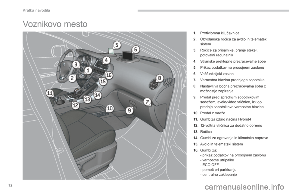 Peugeot 3008 Hybrid 4 2014 Priročnik za lastnika (in Slovenian) Kratka navodila
12
Voznikovo mesto
1. Protivlomna ključavnica
2. Obvolanska ročica za avdio in telematski sistem
3. Ročice za brisalnike, pranje stekel, potovalni računalnik
4. Stran Peugeot 3008 Hybrid 4 2014 Priročnik za lastnika (in Slovenian) Kratka navodila
12
Voznikovo mesto
1. Protivlomna ključavnica
2. Obvolanska ročica za avdio in telematski sistem
3. Ročice za brisalnike, pranje stekel, potovalni računalnik
4. Stran
