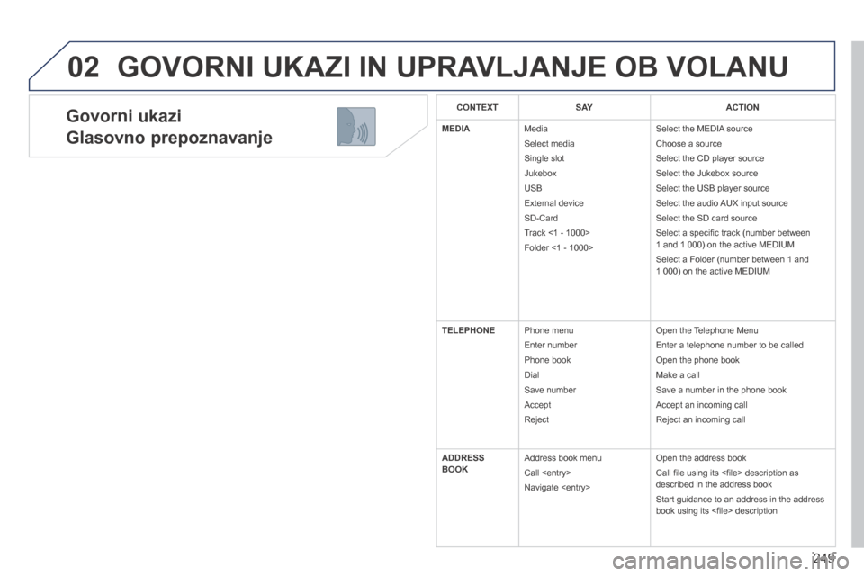 Peugeot 3008 Hybrid 4 2014  Priročnik za lastnika (in Slovenian) 02
249
  Govorni ukazi  
Glasovno prepoznavanje 
 GOVORNI UKAZI IN UPRAVLJANJE OB VOLANU 
CONTEXTS AYACTION
MEDIA Media 
 Select  media 
 Single  slot 
 Jukebox 
 USB 
 External device 
 SD-Card 
 Tra