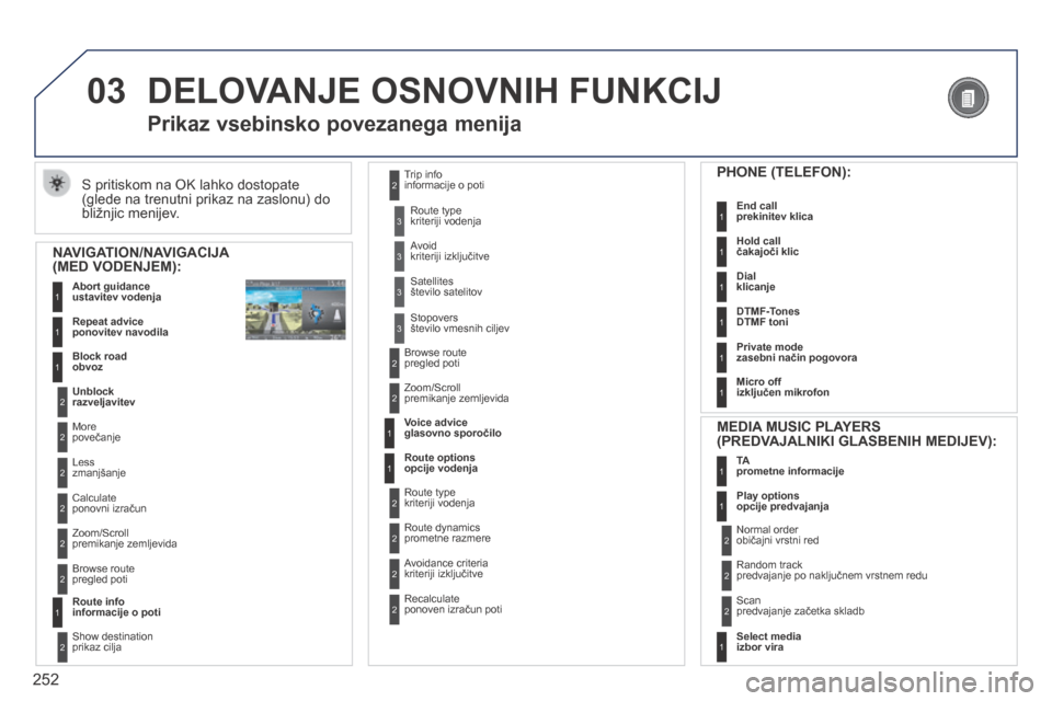 Peugeot 3008 Hybrid 4 2014  Priročnik za lastnika (in Slovenian) 03
252
 DELOVANJE OSNOVNIH FUNKCIJ 
 S pritiskom na OK lahko dostopate (glede na trenutni prikaz na zaslonu) do bližnjic menijev. 
Prikaz vsebinsko povezanega menija 
  NAVIGATION/NAVIGACIJA (MED VOD