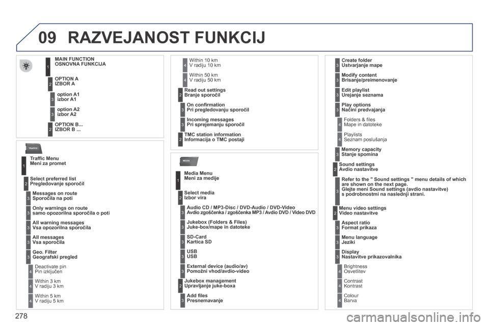 Peugeot 3008 Hybrid 4 2014  Priročnik za lastnika (in Slovenian) 09
MEDIA
TRAFFIC
278
 RAZVEJANOST FUNKCIJ 
MAIN FUNCTIONOSNOVNA FUNKCIJA 
  OPTION AIZBOR A 
  OPTION B...IZBOR B ...   
option A1 izbor  A1 
option A2 izbor  A2  
1
2
3
2
3
  Trafﬁ c Menu Meni za p