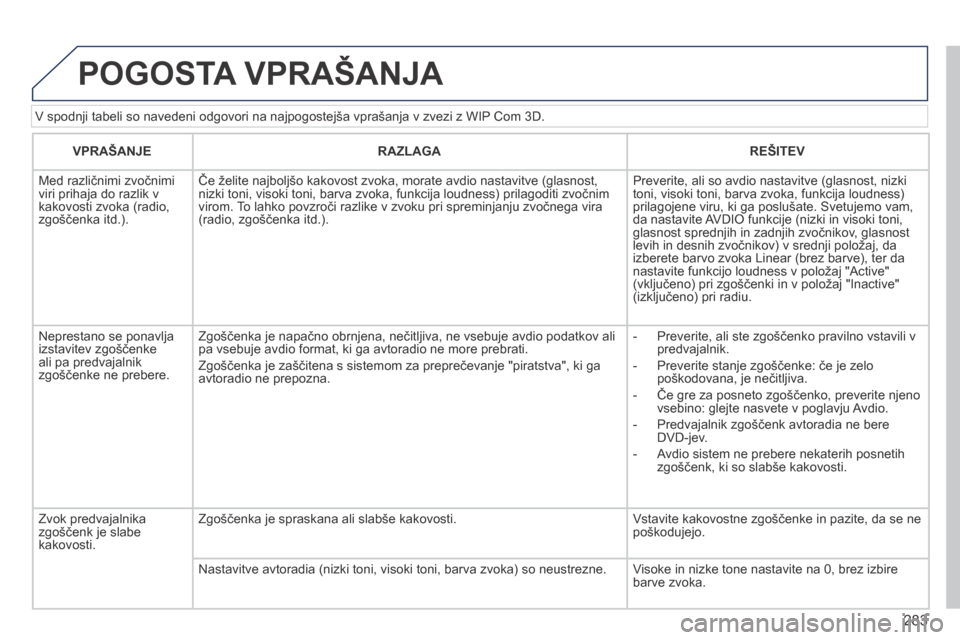 Peugeot 3008 Hybrid 4 2014 Priročnik za lastnika (in Slovenian) 283
V spodnji tabeli so navedeni odgovori na najpogostejša vprašanja v zvezi z WIP Com 3D.
POGOSTA VPRAŠANJA
VPRAŠANJE RAZLAGA REŠITEV
Med različnimi zvočnimi viri prihaja do Peugeot 3008 Hybrid 4 2014 Priročnik za lastnika (in Slovenian) 283
V spodnji tabeli so navedeni odgovori na najpogostejša vprašanja v zvezi z WIP Com 3D.
POGOSTA VPRAŠANJA
VPRAŠANJE RAZLAGA REŠITEV
Med različnimi zvočnimi viri prihaja do