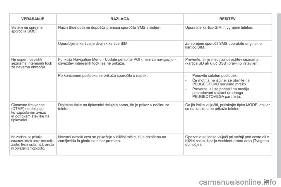 Peugeot 3008 Hybrid 4 2014  Priročnik za lastnika (in Slovenian) 287
  VPRAŠANJE    RAZLAGA    REŠITEV  
 Sistem ne sprejme sporočila SMS.  Način Bluetooth ne dopušča prenosa sporočila SMS v sistem.  Uporabite kartico SIM in vgrajeni telefon. 
 Uporabljena k