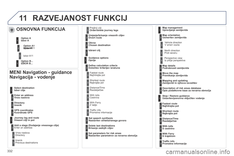 Peugeot 3008 Hybrid 4 2014 Priročnik za lastnika (in Slovenian) 11
332
RAZVEJANOST FUNKCIJ
MENI Navigation - guidance
Navigacija - vodenje
Enter an address Vnos naslova
Select destination Izbor cilja
Directory Imenik
GPS coordinates Peugeot 3008 Hybrid 4 2014 Priročnik za lastnika (in Slovenian) 11
332
RAZVEJANOST FUNKCIJ
MENI Navigation - guidance
Navigacija - vodenje
Enter an address Vnos naslova
Select destination Izbor cilja
Directory Imenik
GPS coordinates