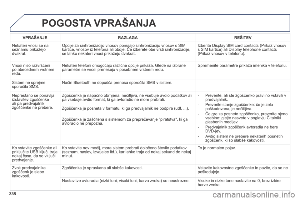 Peugeot 3008 Hybrid 4 2014 Priročnik za lastnika (in Slovenian) 338
POGOSTA VPRAŠANJA
VPRAŠANJERAZLAGAREŠITEV
Nekateri vnosi se na seznamu prikažejo dvakrat.
Opcije za sinhronizacijo vnosov ponujajo sinhronizacijo vnosov s SIM kartice, vnosov iz telefona Peugeot 3008 Hybrid 4 2014 Priročnik za lastnika (in Slovenian) 338
POGOSTA VPRAŠANJA
VPRAŠANJERAZLAGAREŠITEV
Nekateri vnosi se na seznamu prikažejo dvakrat.
Opcije za sinhronizacijo vnosov ponujajo sinhronizacijo vnosov s SIM kartice, vnosov iz telefona