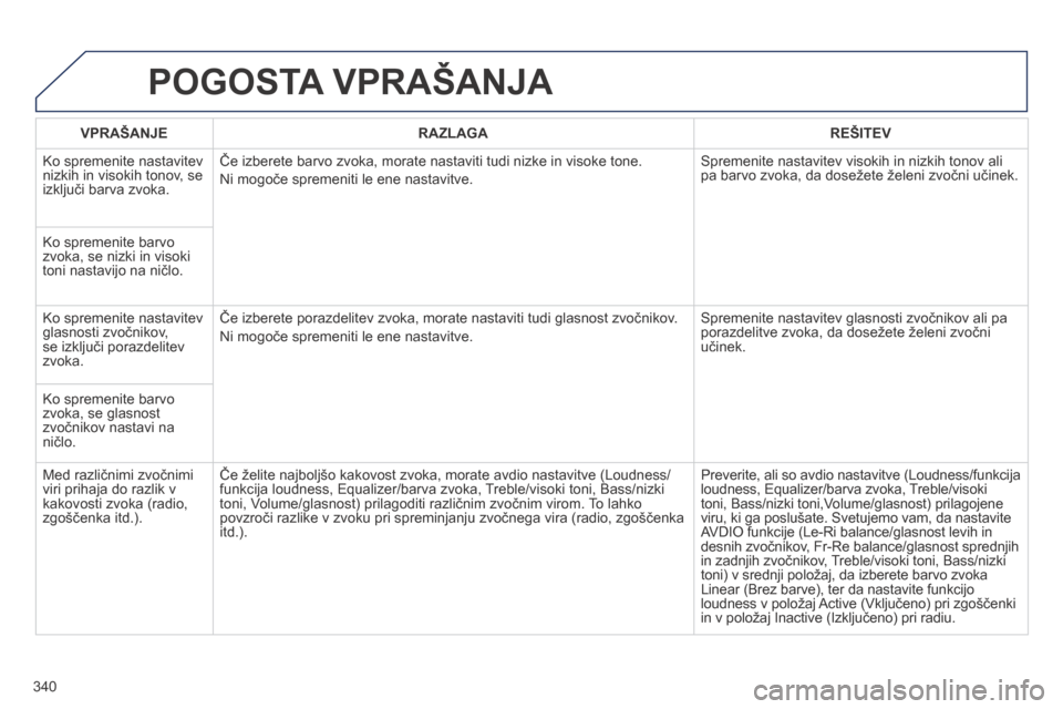 Peugeot 3008 Hybrid 4 2014  Priročnik za lastnika (in Slovenian) 340
 POGOSTA VPRAŠANJA 
VPRAŠANJERAZLAGAREŠITEV
 Ko spremenite nastavitev nizkih in visokih tonov, se izključi barva zvoka. 
 Če izberete barvo zvoka, morate nastaviti tudi nizke in visoke tone. 