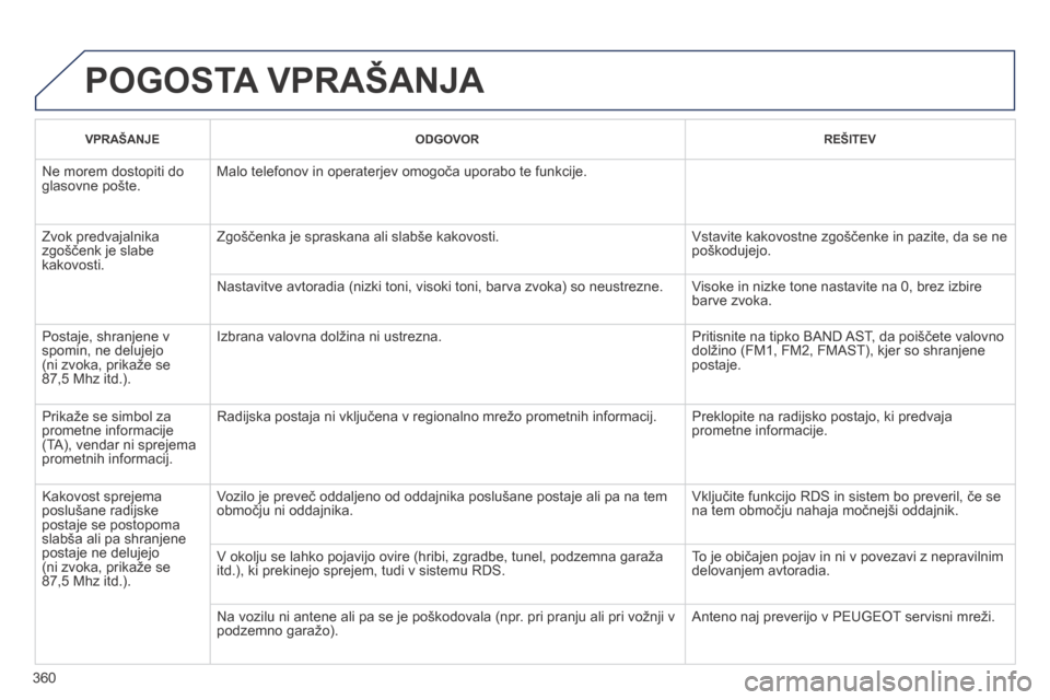 Peugeot 3008 Hybrid 4 2014 Priročnik za lastnika (in Slovenian) 360
POGOSTA VPRAŠANJA
VPRAŠANJE ODGOVOR REŠITEV
Ne morem dostopiti do glasovne pošte. Malo telefonov in operaterjev omogoča uporabo te funkcije.
Zvok predvajalnika zgoščenk je Peugeot 3008 Hybrid 4 2014 Priročnik za lastnika (in Slovenian) 360
POGOSTA VPRAŠANJA
VPRAŠANJE ODGOVOR REŠITEV
Ne morem dostopiti do glasovne pošte. Malo telefonov in operaterjev omogoča uporabo te funkcije.
Zvok predvajalnika zgoščenk je