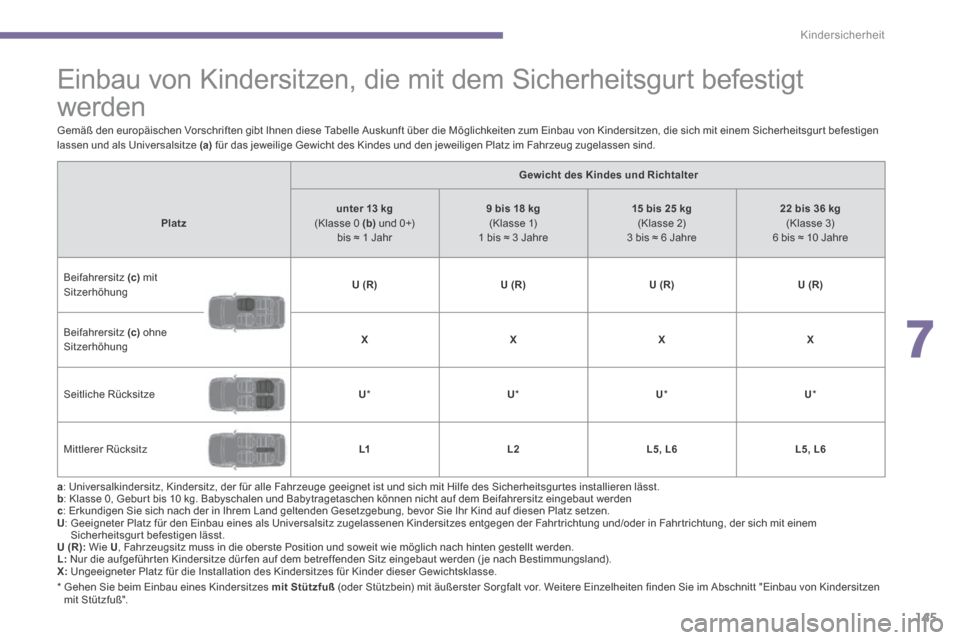 Peugeot 3008 Hybrid 4 2013.5  Betriebsanleitung (in German) 7
Kindersicherheit
145
               Einbau von Kindersitzen, die mit dem Sicherheitsgurt befestigt 
werden  
  *    Gehen Sie beim Einbau eines Kindersitzes  mit Stützfuß  (oder Stützbein) mit ä