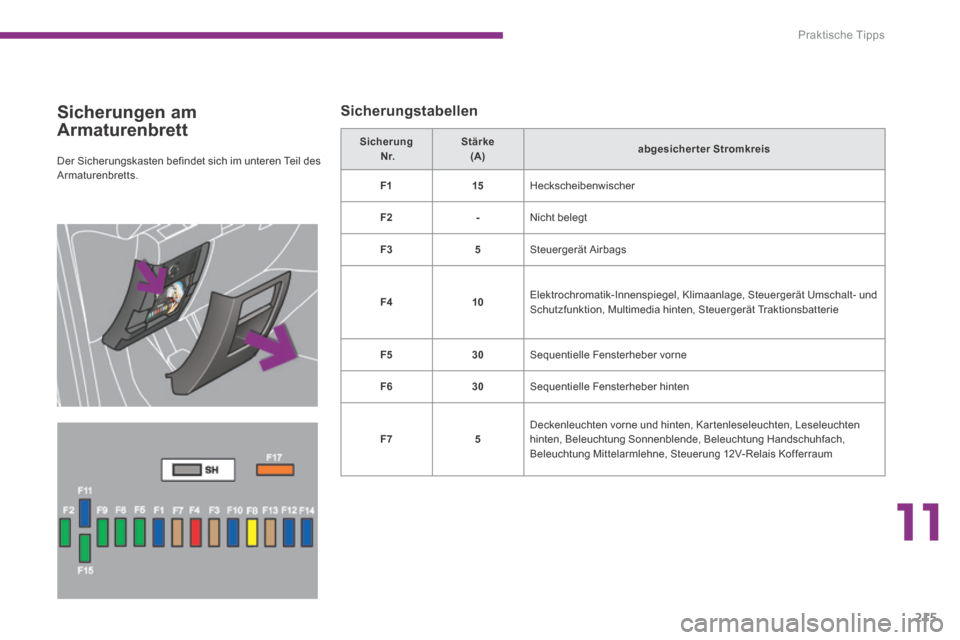 Peugeot 3008 Hybrid 4 2013.5  Betriebsanleitung (in German) 11
Praktische Tipps
215
  Sicherungen  am 
Armaturenbrett 
  Sicherungstabellen 
  Der Sicherungskasten befindet sich im unteren Teil des Armaturenbretts.  
Sicherung       N r.Stärke     (A)     abg